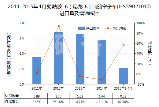 2011-2015年4月聚酰胺-6（尼龍-6）制的簾子布(HS59021010)進口量及增速統(tǒng)計